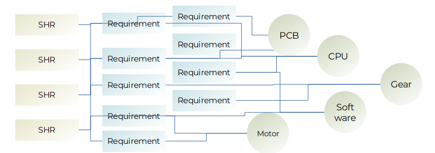 Complexity example- even few stakeholders, components and requirements can lead to high linkage dependencies increasing overall complexity making it no longer maintainable.